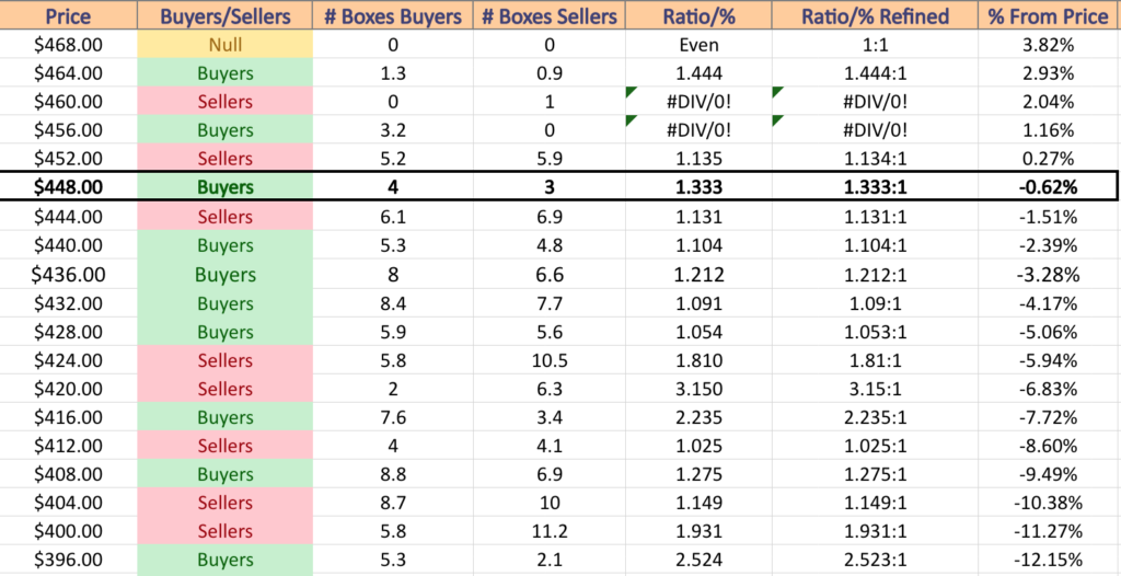 SPY ETF's Price Level:Volume Sentiment Over The Past 2-3 Years