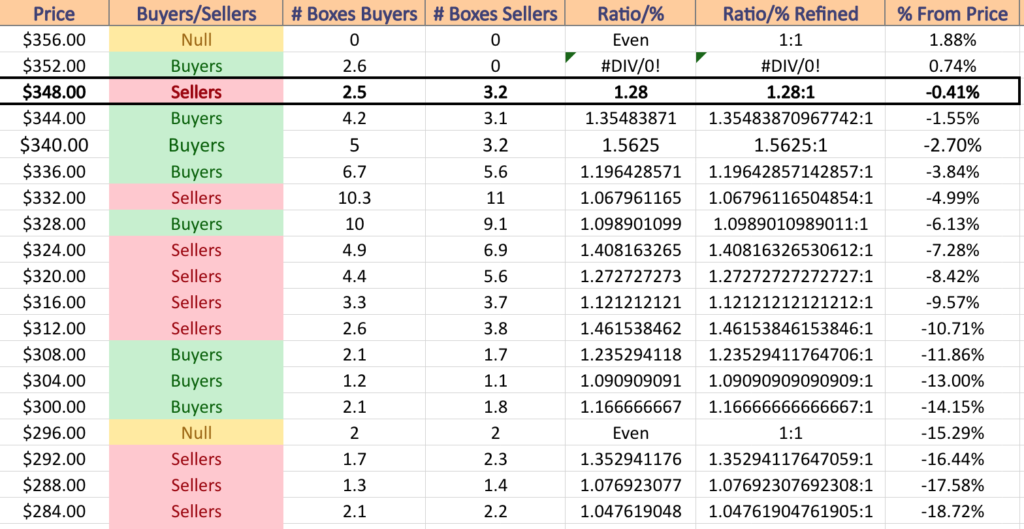 DIA ETF's Price Level:Volume Sentiment Over The Past 3-4 Years