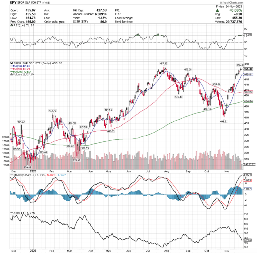 SPY ETF - SPDR S&P 500 ETF's Technical Performance Over The Past Year