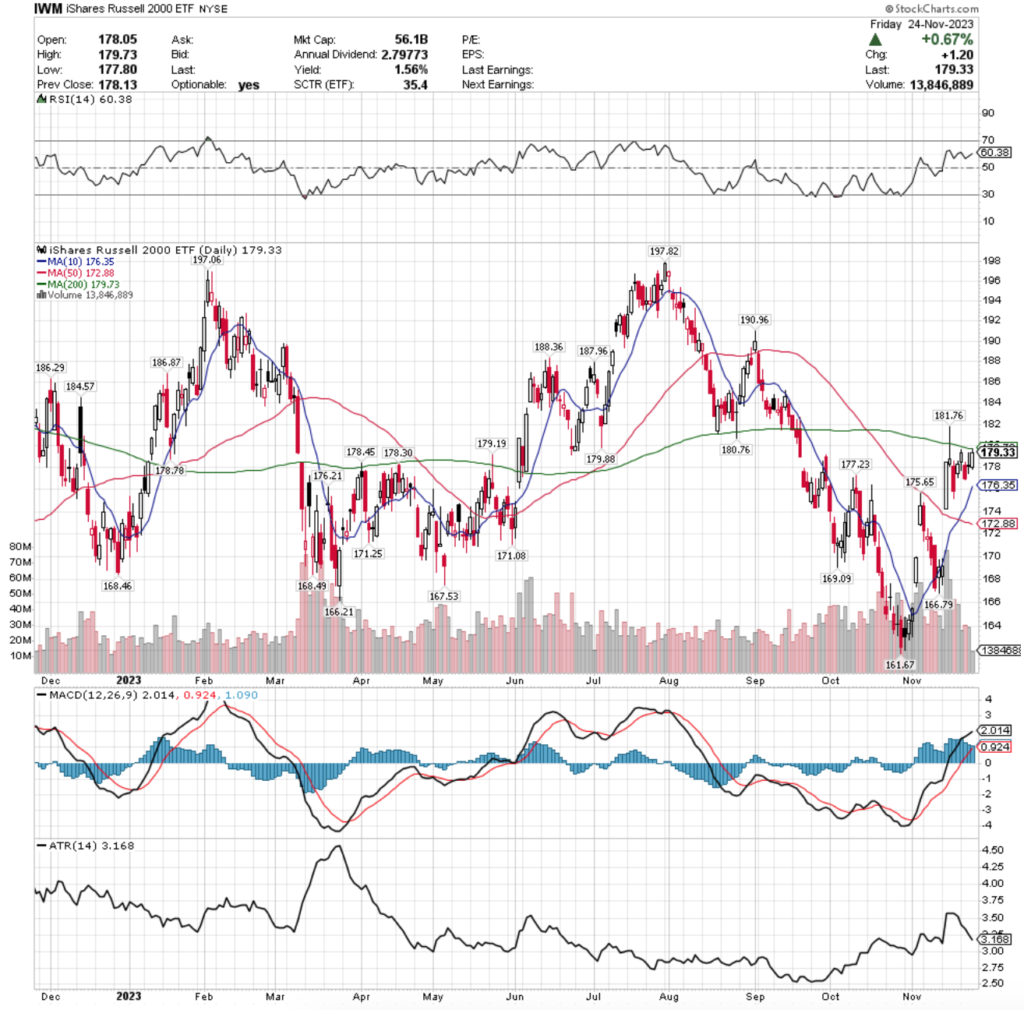 IWM ETF - iShares Russell 2000 ETF's Technical Performance Over The Past Year