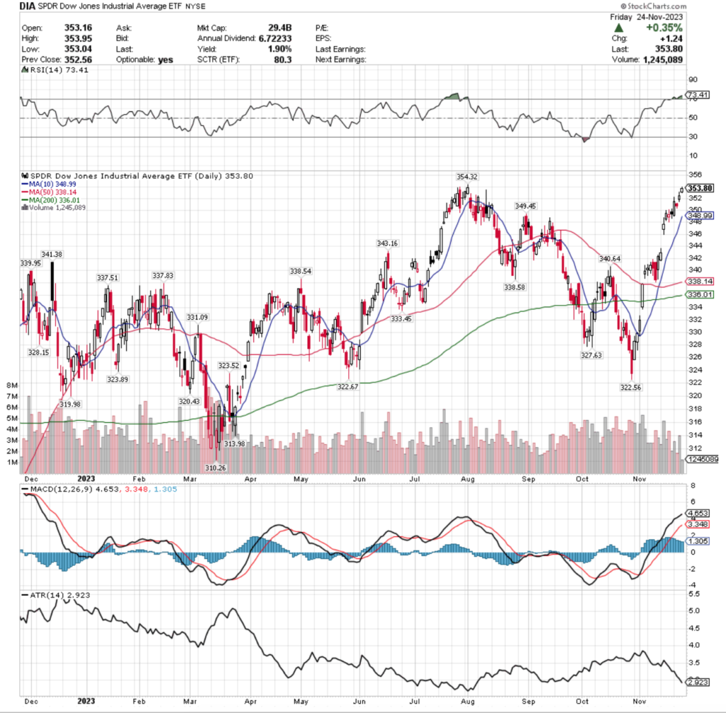 DIA ETF - SPDR Dow Jones Industrial Average ETF's Technical Performance Over The Past Year