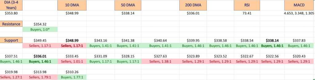 DIA ETF - SPDR Dow Jones Industrial Average ETF's Price Level:Volume Sentiment For The Past 3-4 Years