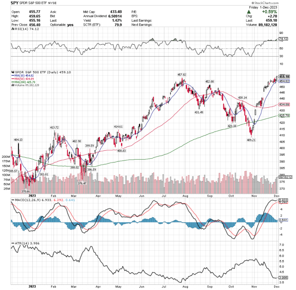 SPY ETF - SPDR S&P 500 ETF's Technical Performance Over The Past Year