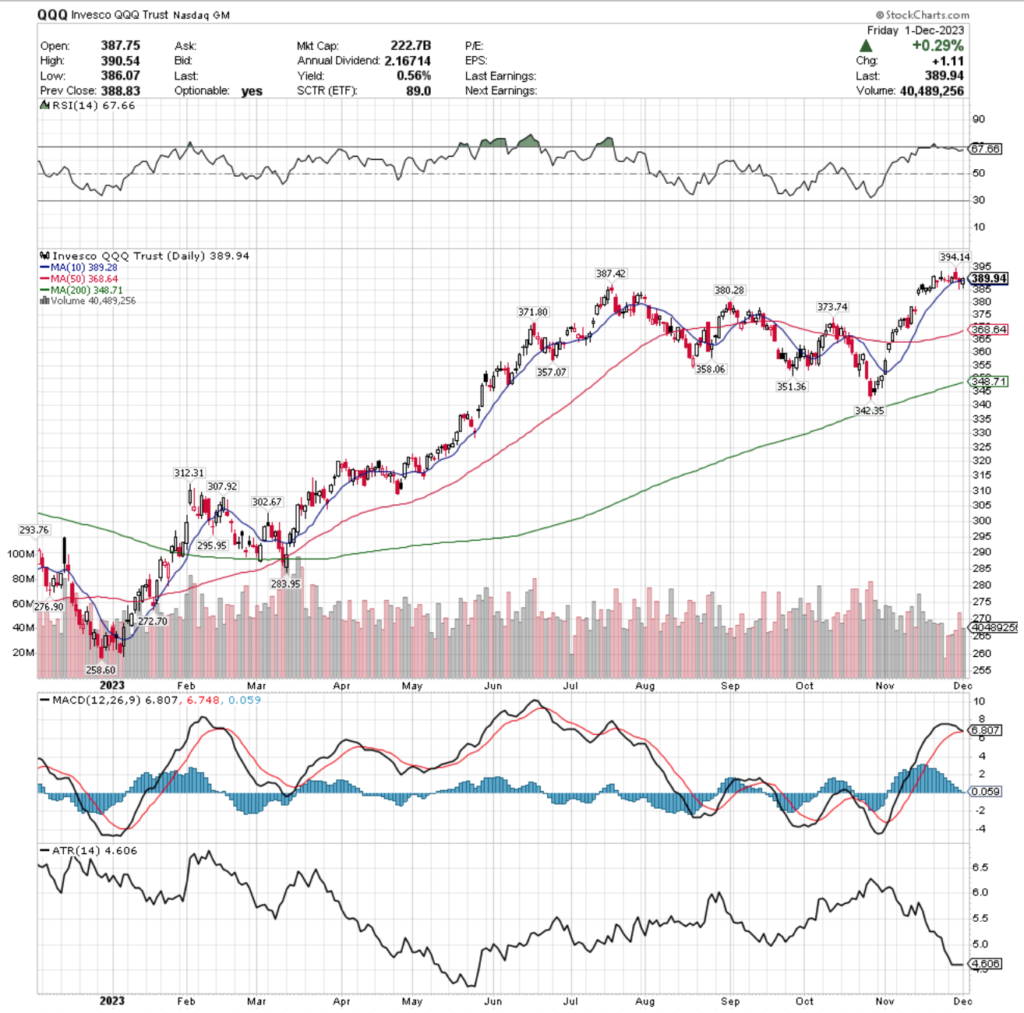 QQQ ETF - Invesco QQQ Trust ETF's Technical Performance Over The Past Year