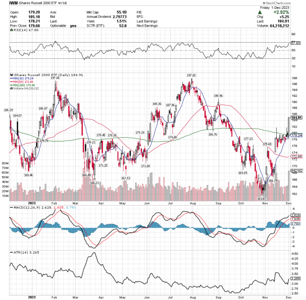 IWM ETF - iShares Russell 2000 ETF's Technical Performance Over The Past Year