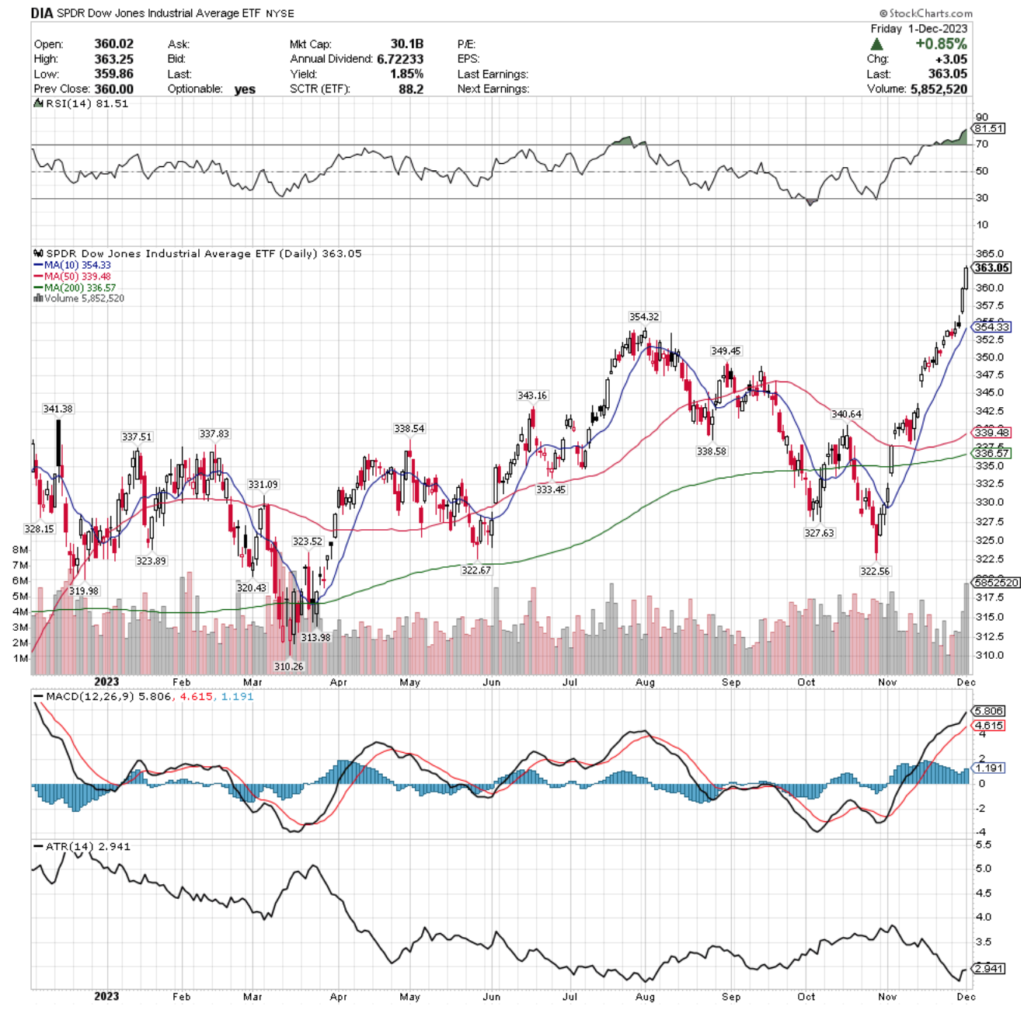 DIA ETF - SPDR Dow Jones Industrial Average ETF's Technical Performance Over The Past Year