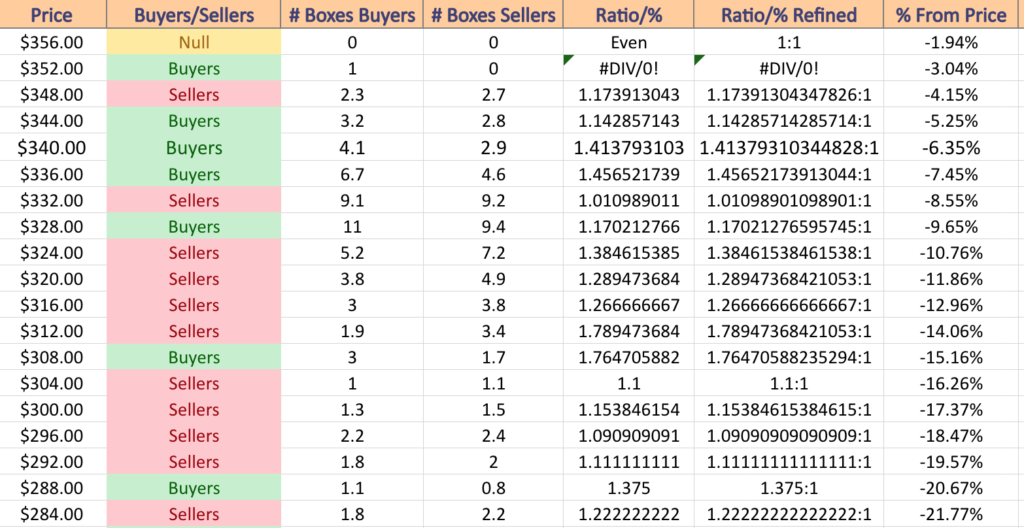 DIA ETF'S Price Level:Volume Sentiment For The Past 3-4 Years