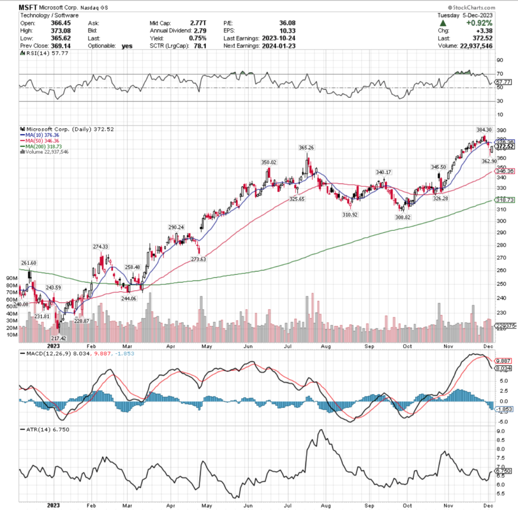 Microsoft Corp. MSFT Stock's Technical Performance Over The Past Year