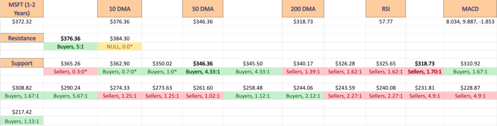 Microsoft Corp. MSFT Stock's Price Level:Volume Sentiment At Key Support & Resistance Levels Over The Past 1-2 Years