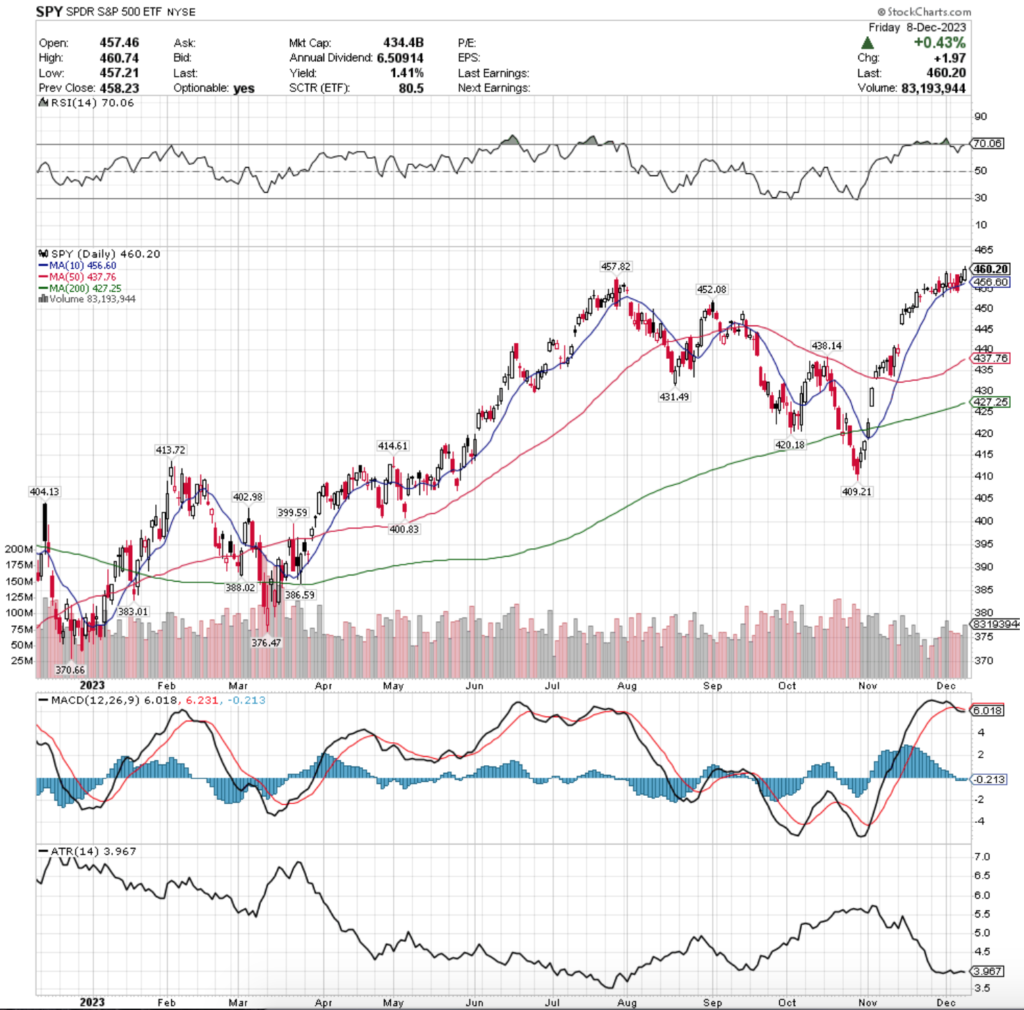 SPY ETF - SPDR S&P 500 ETF's Technical Performance Over The Past Year