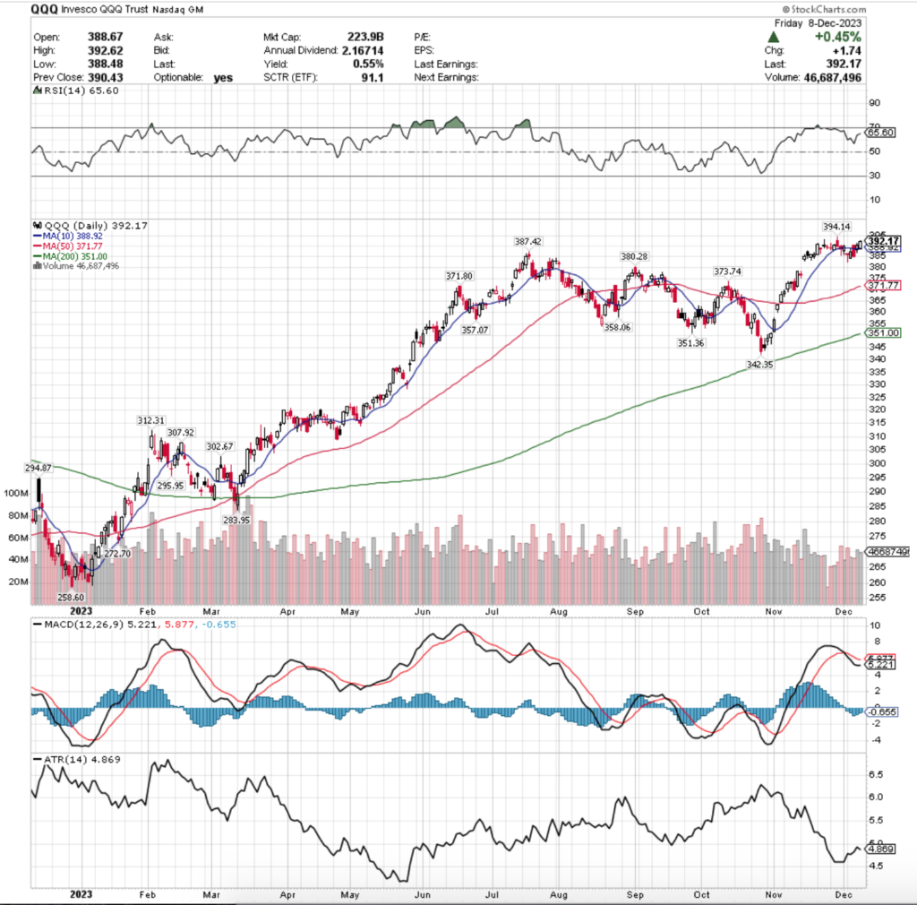 QQQ ETF - Invesco QQQ Trust ETF's Technical Performance Over The Past Year