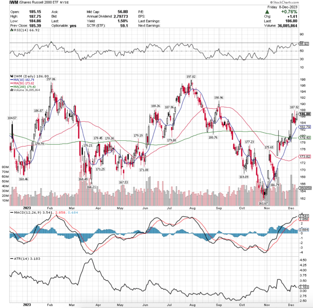 IWM ETF - iShares Russell 2000 ETF's Technical Performance Over The Past Year