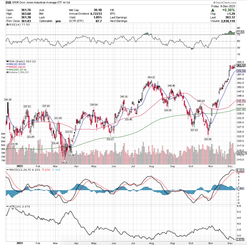 DIA ETF - SPDR Dow Jones Industrial Average ETF's Technical Performance Over The Past Year