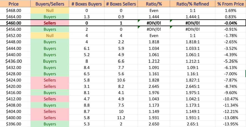 SPY ETF's Price Level:Volume Sentiment Analysis For The Past 2-3 Years