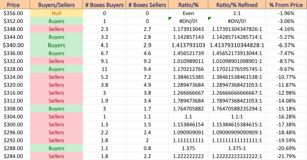 DIA ETF's Price Level:Volume Sentiment Analysis Over The Past 3-4 Years