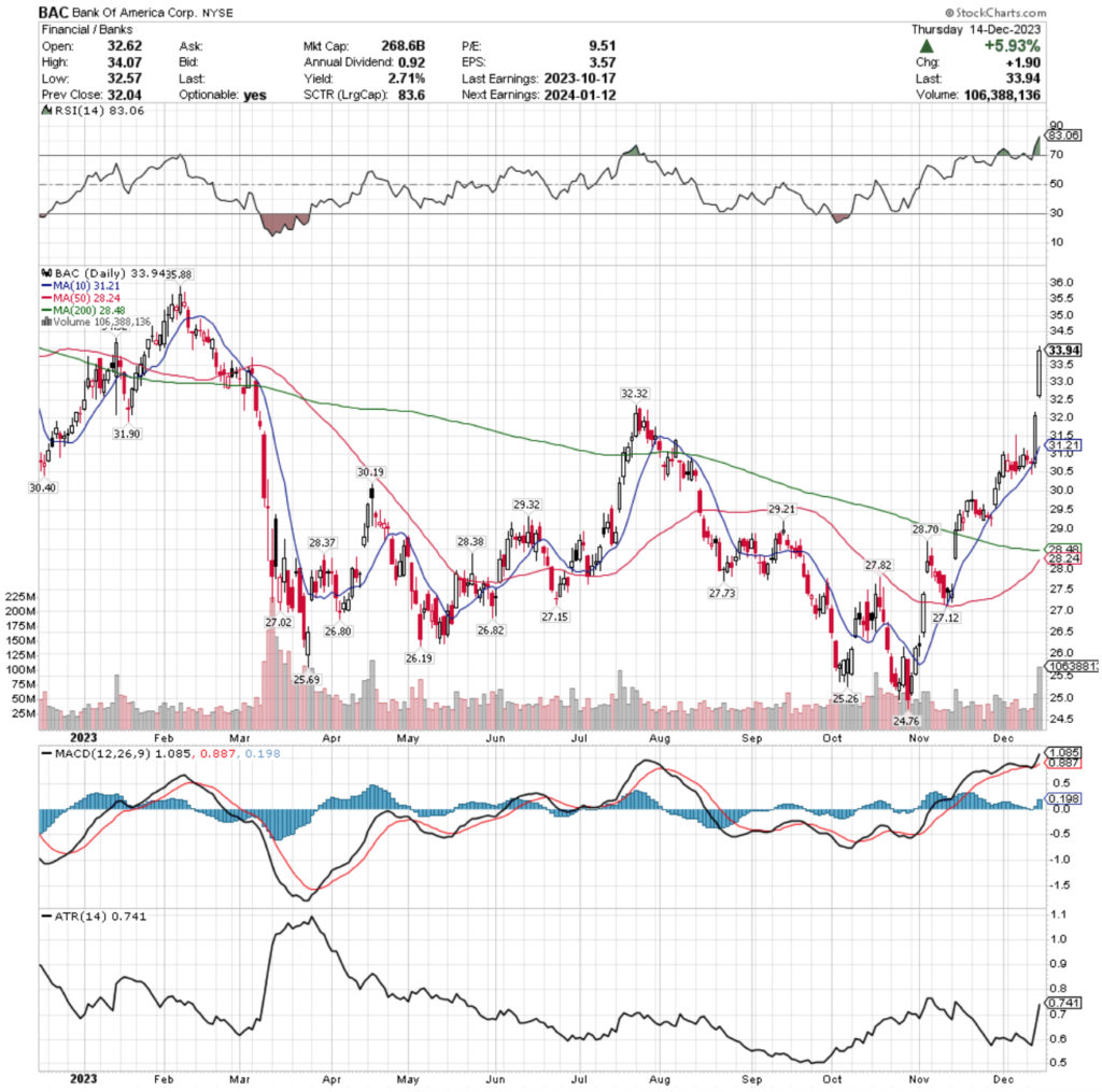 Bank Of America Corp. BAC Stock's Technical Performance Over The Past Year