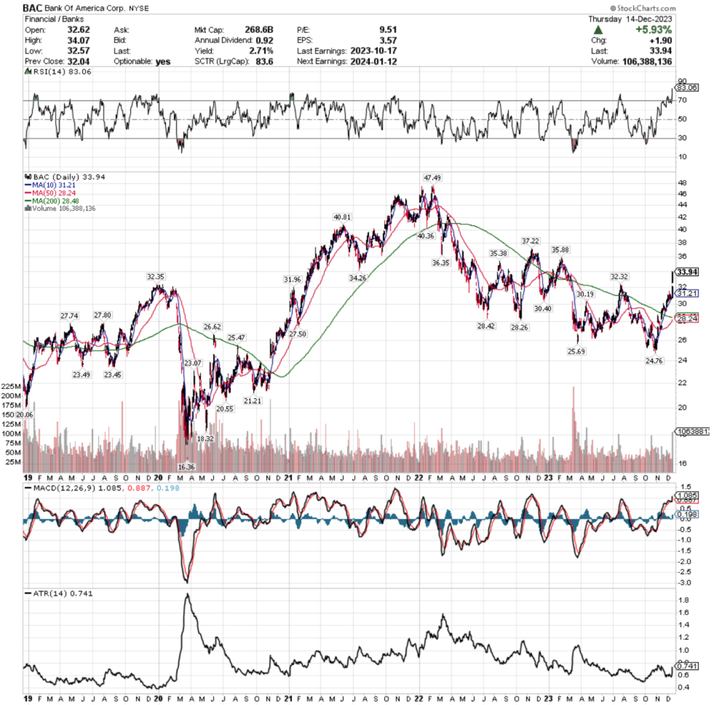 Bank Of America Corp. BAC Stock's Technical Performance Over The Past 5 Years