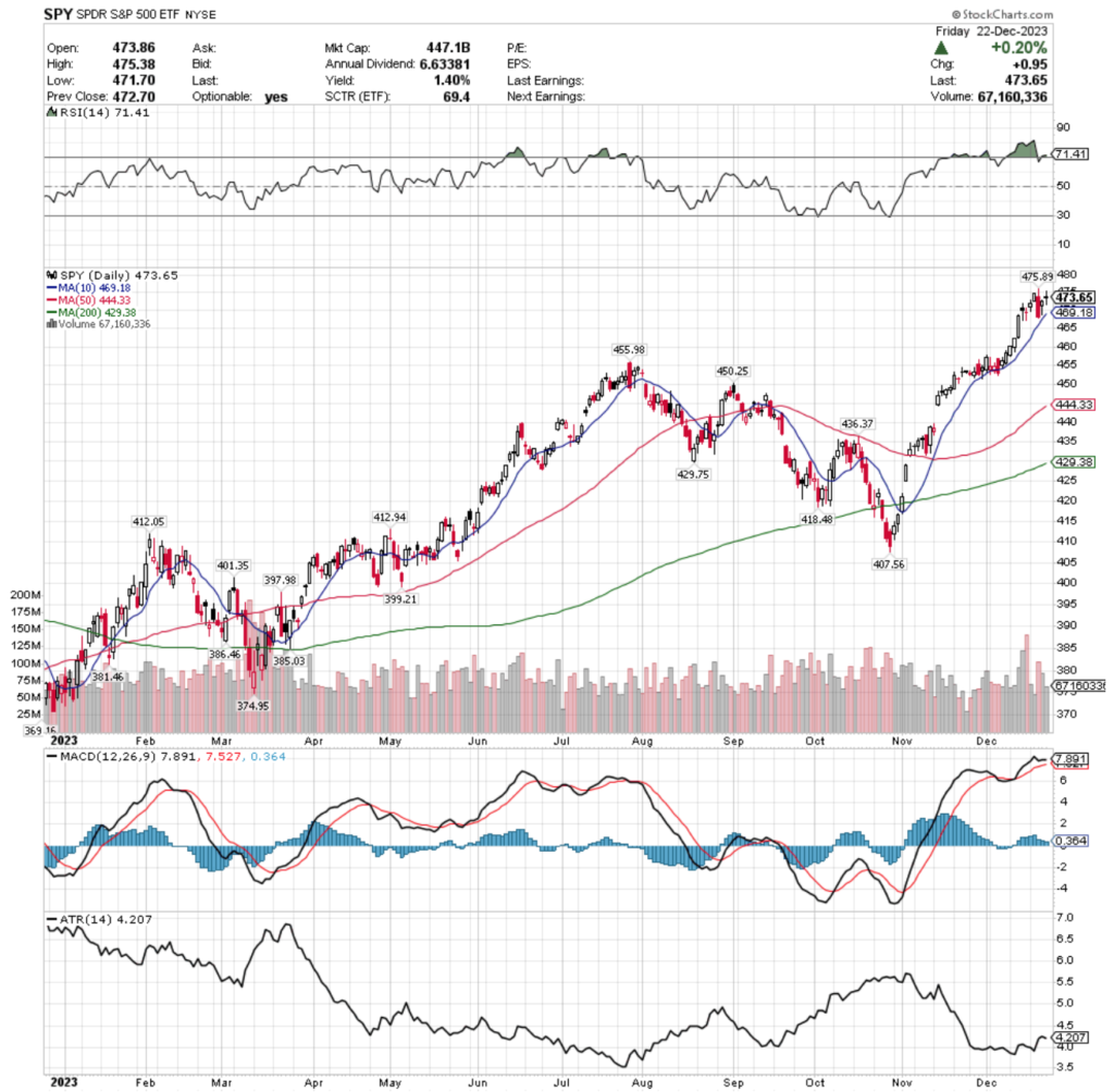 SPY ETF - The SPDR S&P 500 ETF's Technical Performance Over The Past Year