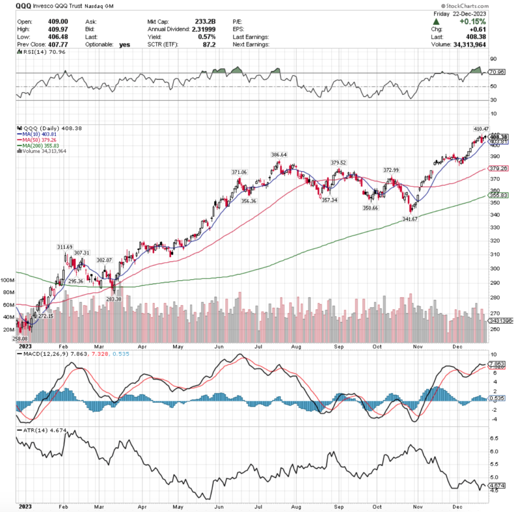 QQQ ETF - Invesco QQQ Trust ETF's Technical Performance Over The Past Year