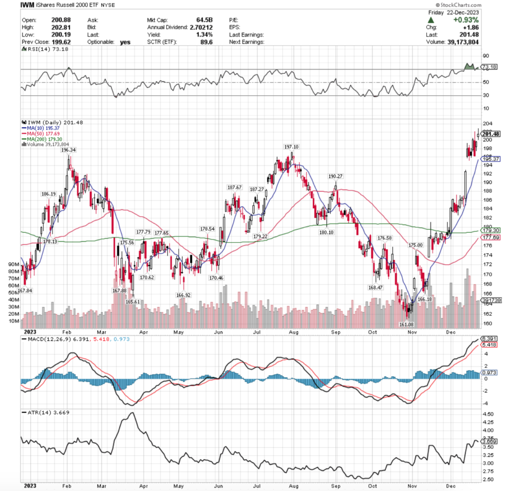 IWM ETF - The iShares Russell 2000 ETF's Technical Performance Over The Past Year