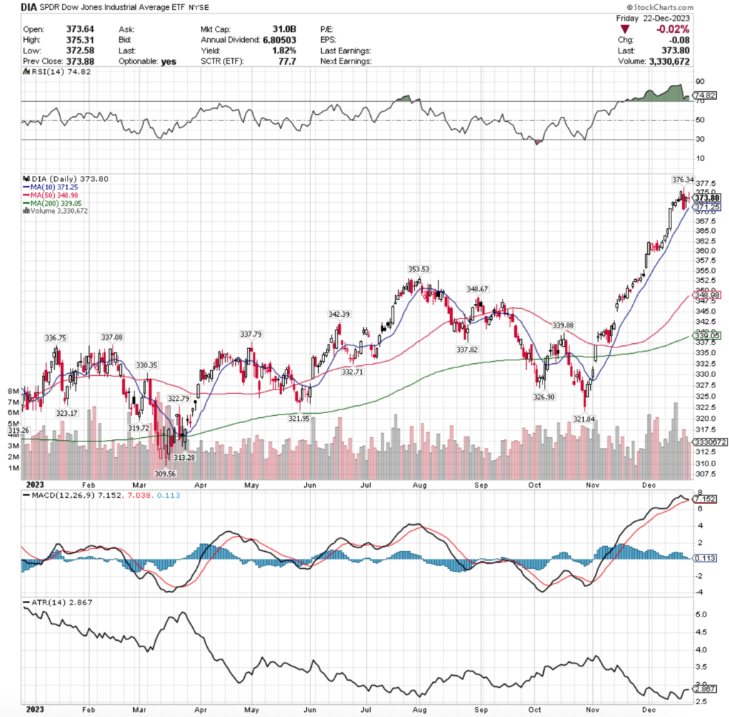 DIA ETF - SPDR Dow Jones Industrial Average ETF's Technical Performance Over The Past Year