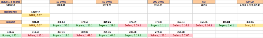 QQQ ETF's Price Level:Volume Sentiment Analysis Over The Past 1-2 Years With Support & Resistance Levels