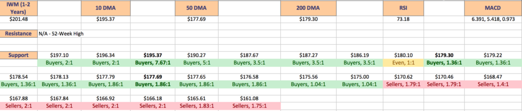 IWM ETF's Price Level:Volume Sentiment For The Past 1-2 Years With Resistance & Support Levels