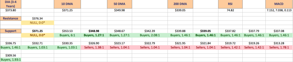 DIA ETF's Price Level:Volume Sentiment For The Past 3-4 Years With Resistance & Support Levels