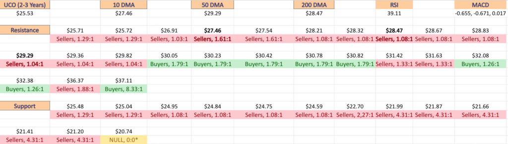 Price Level:Volume Sentiment Analysis For UCO ETF, The ProShares Ultra Bloomberg Crude Oil ETF With Support & Resistance Levels Over The Past 2-3 Years