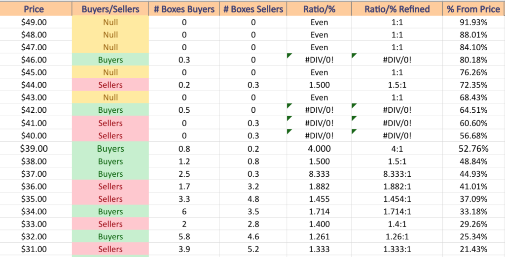 Price Level:Volume Sentiment Analysis For UCO ETF, The ProShares Ultra Bloomberg Crude Oil ETF Over The Past 2-3 Years