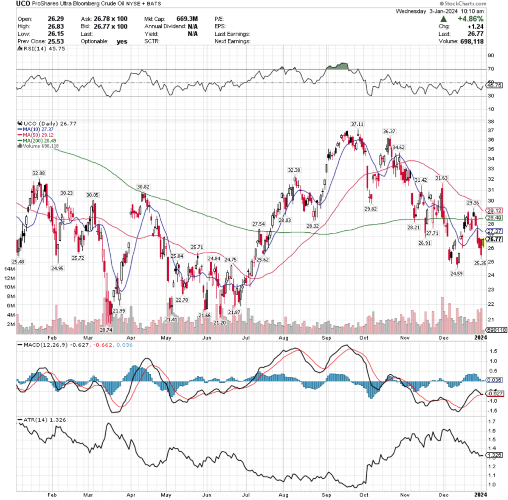 UCO ETF - ProShares Ultra Bloomberg Crude Oil ETF's Technical Performance Over The Past Year