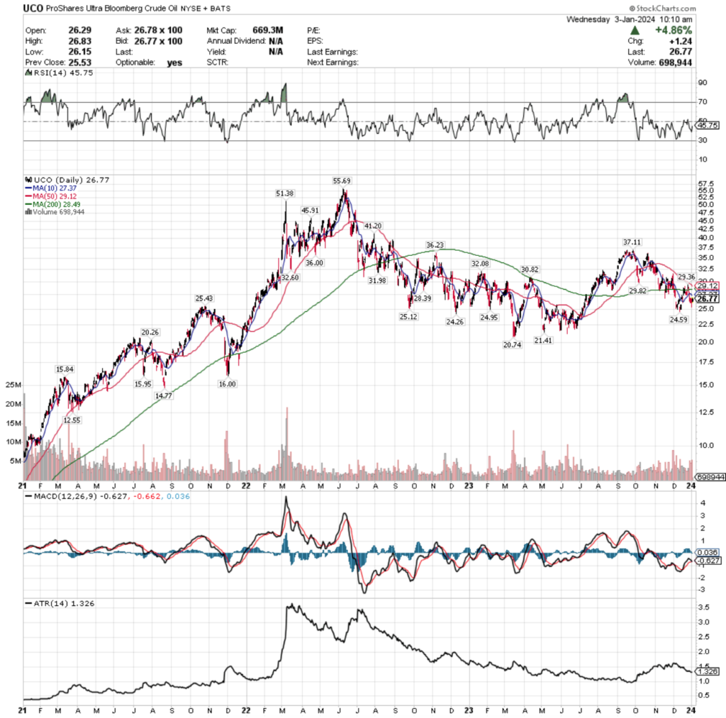 UCO ETF - ProShares Ultra Bloomberg Crude Oil ETF's Technical Performance Over The Past 3 Years