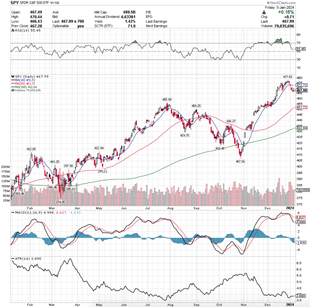 SPY ETF - SPDR S&P 500 ETF's Technical Performance Over The Past Year