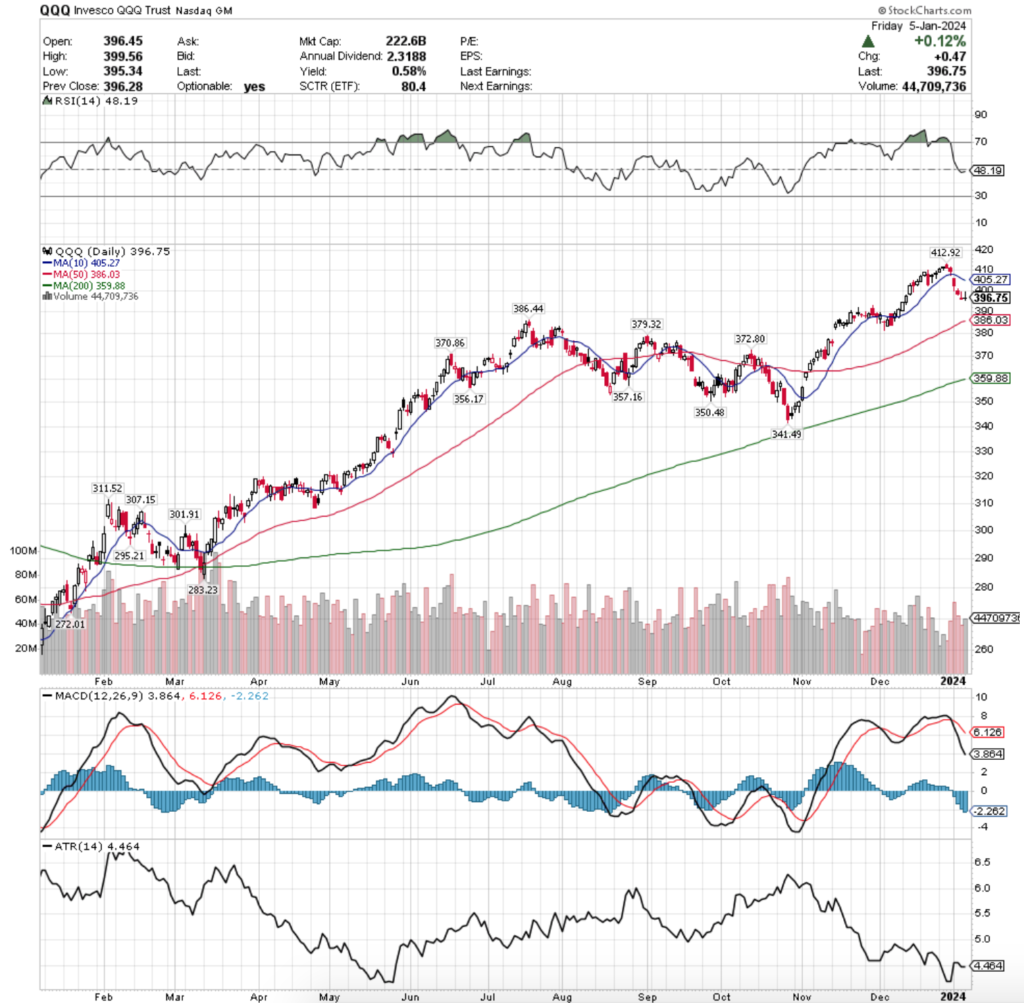 QQQ ETF - Invesco QQQ Trust ETF's Technical Performance Over The Past Year