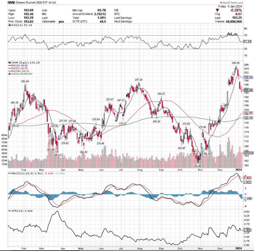 IWM ETF - iShares Russell 2000 ETF's Technical Performance Over The Past Year