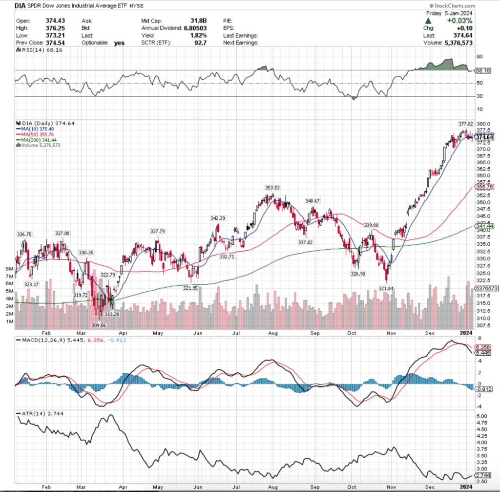 DIA ETF - SPDR Dow Jones Industrial Average ETF's Technical Performance Over The Past Year