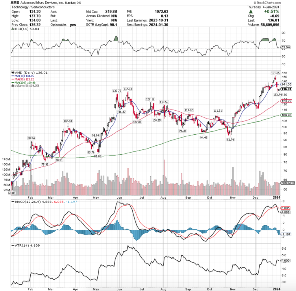 Advanced Micro Devices Inc. AMD Stock's Technical Performance Over The Past Year