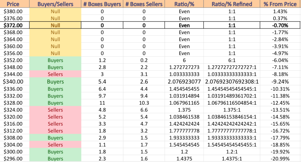 DIA ETF's Price Level:Volume Sentiment Over The Past 3-4 Years