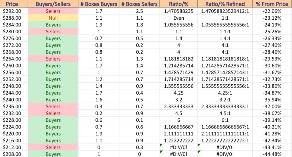 DIA ETF's Price Level:Volume Sentiment Over The Past 3-4 Years