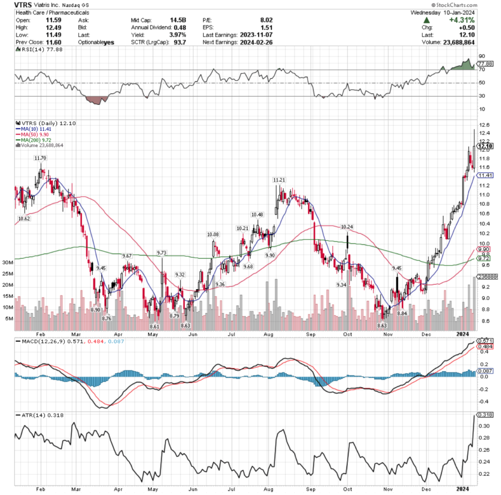 Viatris Inc. VTRS Stock's Technical Performance Over The Past Year