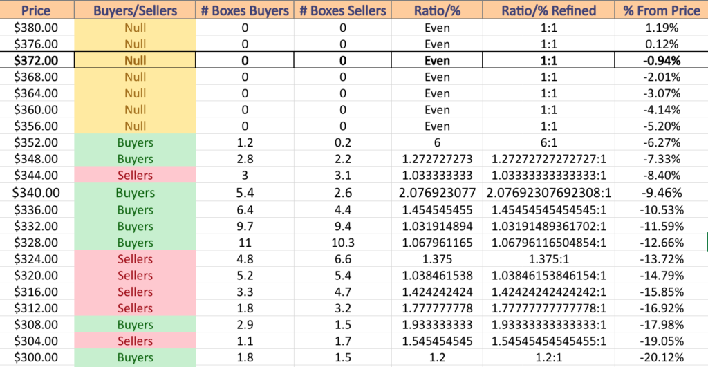 DIA ETF's Price Level:Volume Sentiment From The Past 3-4 Years