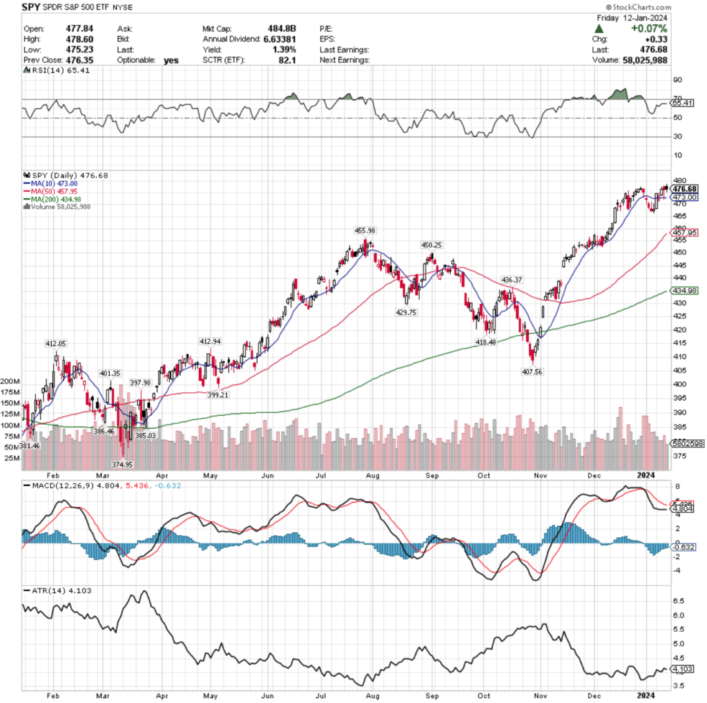 SPY ETF - SPDR S&P 500 ETF's Technical Performance Over The Past Year