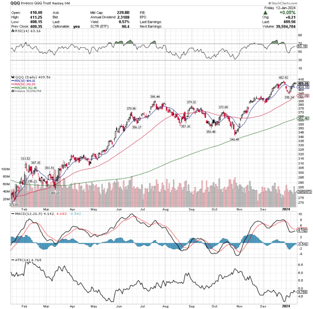 QQQ ETF - Invesco QQQ Trust ETF's Technical Performance Over The Past Year