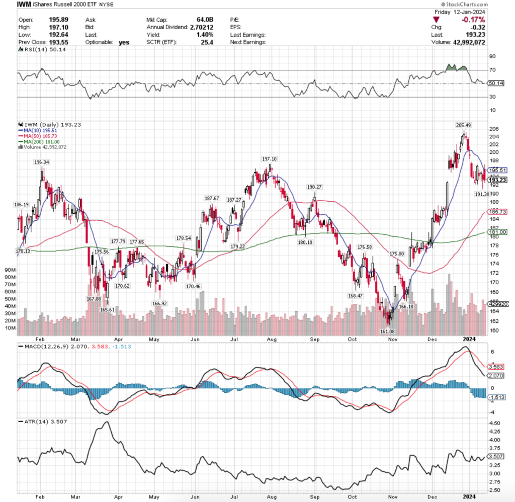 IWM ETF - iShares Russell 2000 ETF's Technical Performance Over The Past Year