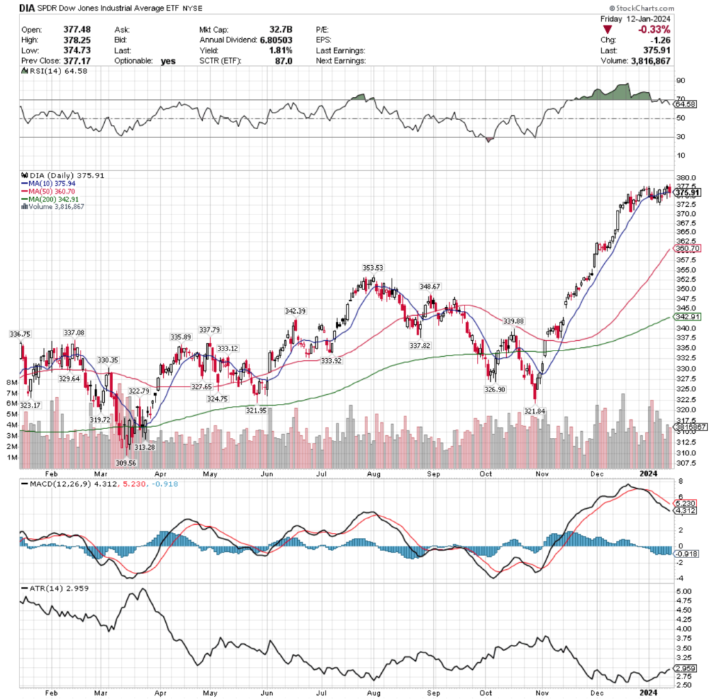 DIA ETF - SPDR Dow Jones Industrial Average ETF's Technical Performance Over The Past Year