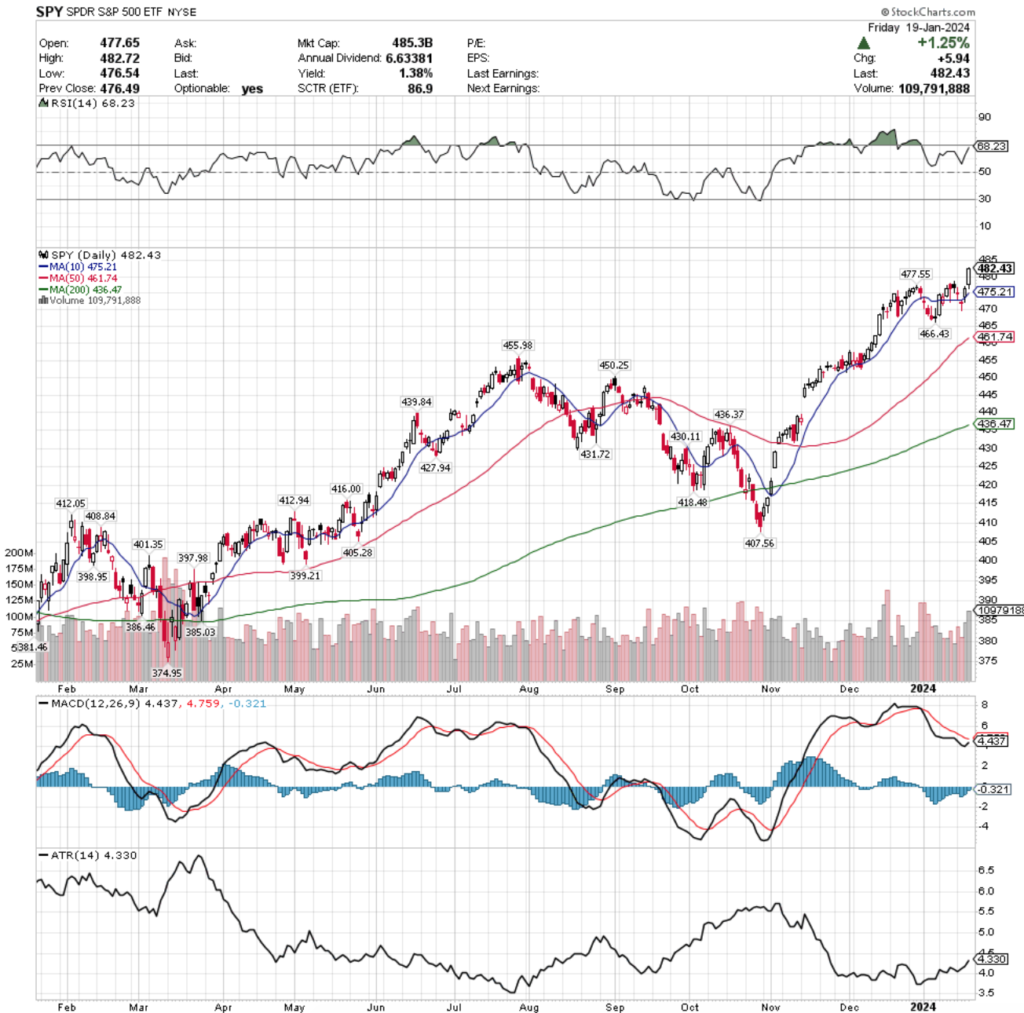 SPY ETF - SPDR S&P 500 ETF's Technical Performance Over The Past Year