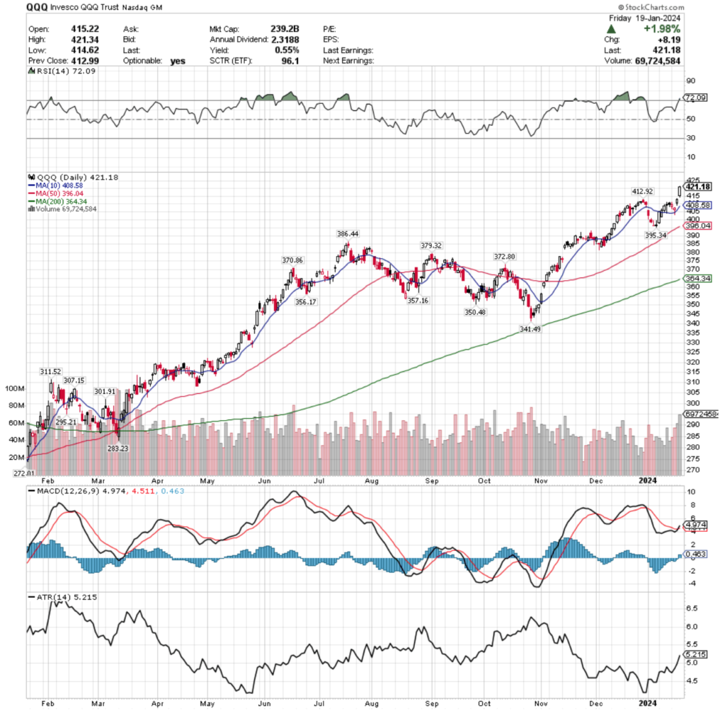 QQQ ETF - Invesco QQQ Trust ETF's Technical Performance Over The Past Year