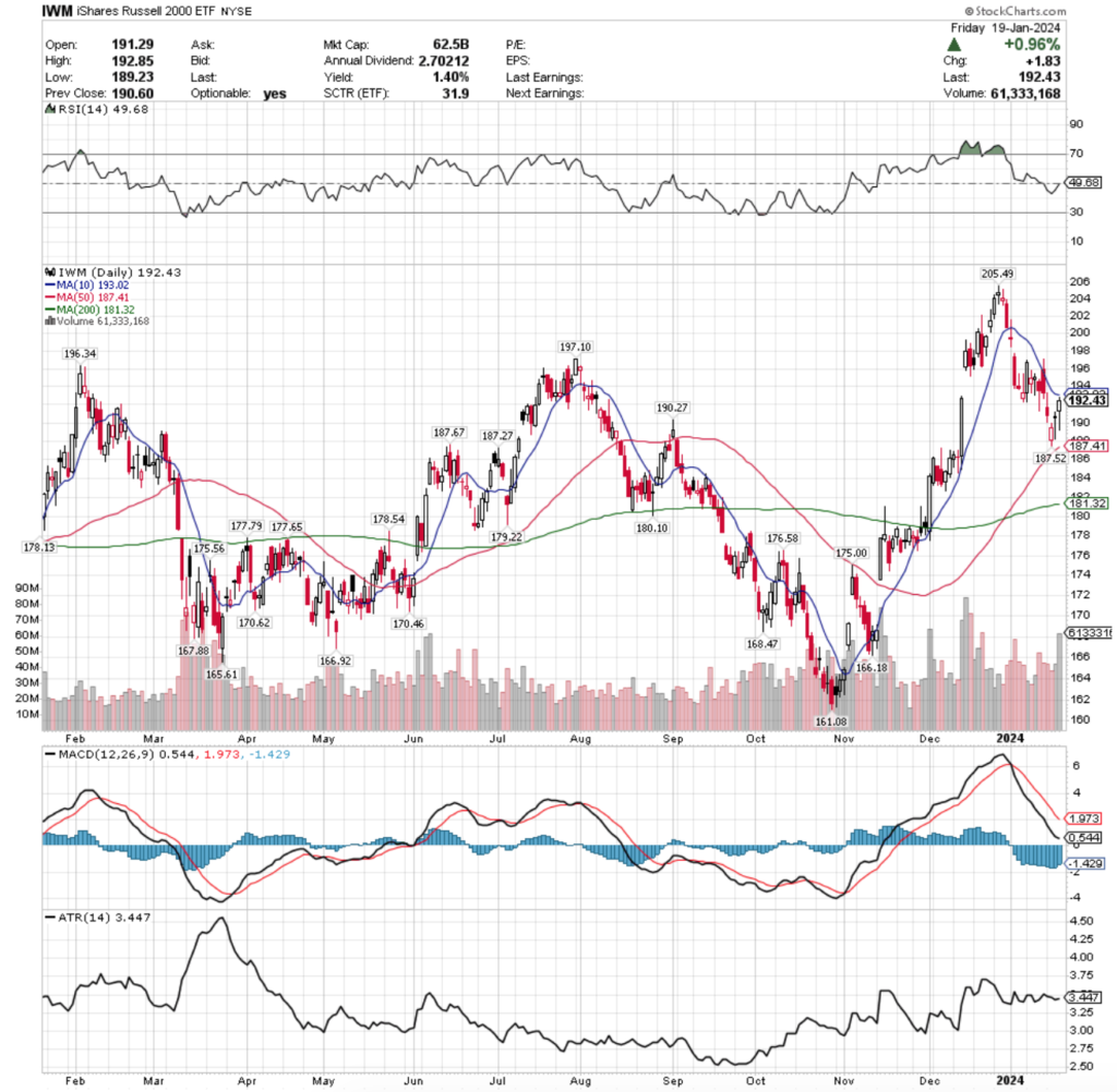 IWM ETF - iShares Russell 2000 ETF's Technical Performance Over The Past Year