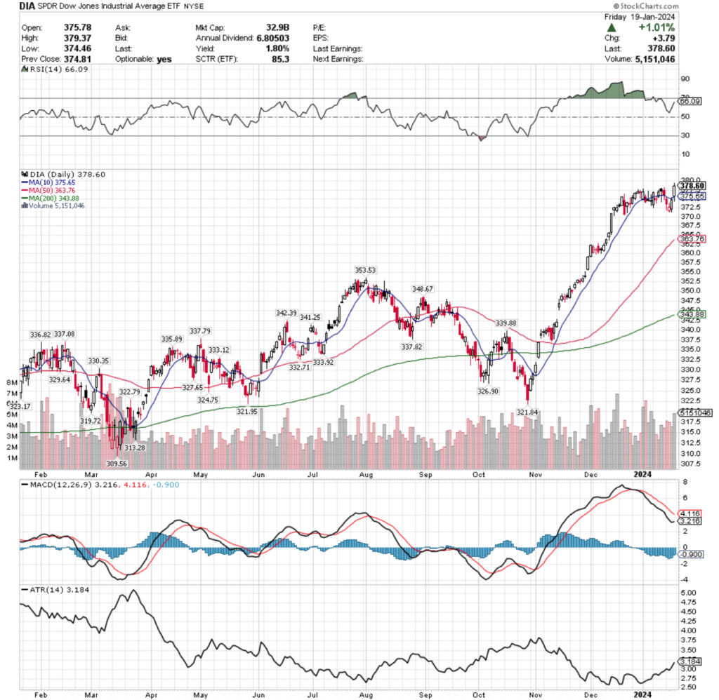 DIA ETF - SPDR Dow Jones Industrial Average ETF's Technical Performance Over The Past Year