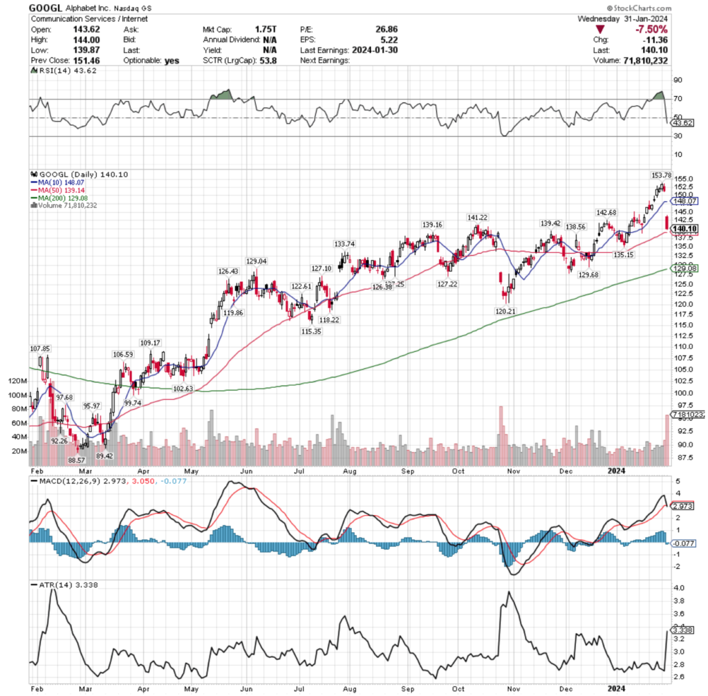 Alphabet Inc. GOOGL Stock's Technical Performance Over The Past Year